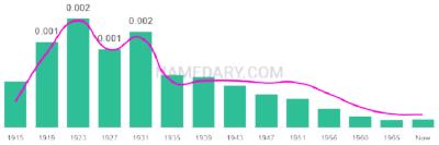 The popularity and usage trend of the name Norwood Over Time