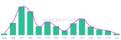 The popularity and usage trend of the name Noshin Over Time