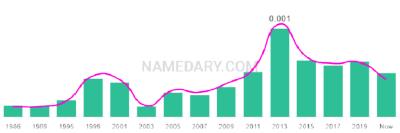 The popularity and usage trend of the name Nosson Over Time