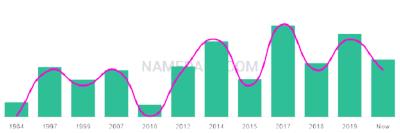 The popularity and usage trend of the name Nouman Over Time