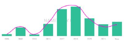 The popularity and usage trend of the name Novalie Over Time