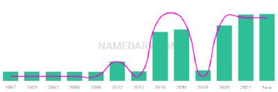 The popularity and usage trend of the name November Over Time