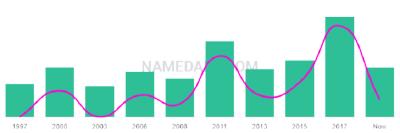The popularity and usage trend of the name Nuchem Over Time