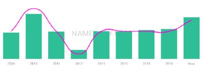 The popularity and usage trend of the name Nuhaa Over Time