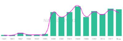 The popularity and usage trend of the name Nur Over Time