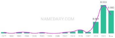 The popularity and usage trend of the name Nuri Over Time
