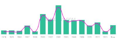 The popularity and usage trend of the name Nuzhat Over Time