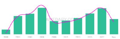 The popularity and usage trend of the name Nyal Over Time