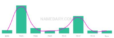 The popularity and usage trend of the name Nyana Over Time