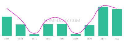 The popularity and usage trend of the name Nyelle Over Time