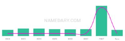 The popularity and usage trend of the name Nygel Over Time