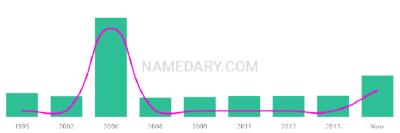 The popularity and usage trend of the name Nykolas Over Time