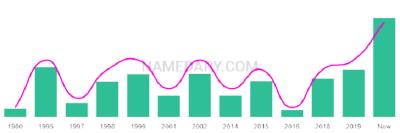 The popularity and usage trend of the name Nyles Over Time