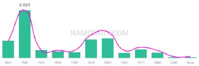 The popularity and usage trend of the name Nyoka Over Time