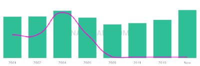 The popularity and usage trend of the name Nysir Over Time