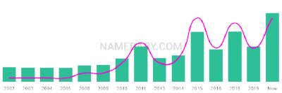 The popularity and usage trend of the name Oaklie Over Time