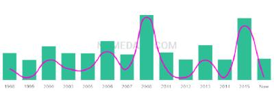 The popularity and usage trend of the name Obaid Over Time