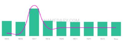 The popularity and usage trend of the name Obert Over Time