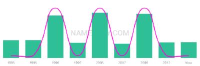 The popularity and usage trend of the name Oceanne Over Time