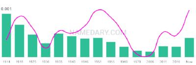 The popularity and usage trend of the name Odelia Over Time