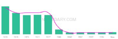 The popularity and usage trend of the name Odelle Over Time