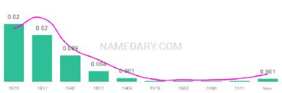 The popularity and usage trend of the name Odessa Over Time