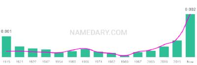 The popularity and usage trend of the name Odette Over Time