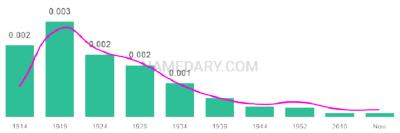 The popularity and usage trend of the name Odie Over Time
