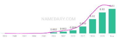 The popularity and usage trend of the name Odin Over Time