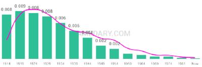 The popularity and usage trend of the name Odis Over Time