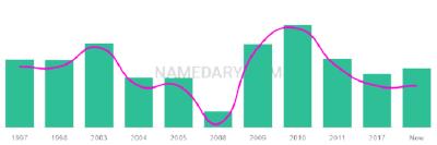 The popularity and usage trend of the name Oguzhan Over Time