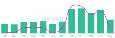 The popularity and usage trend of the name Ohemaa Over Time