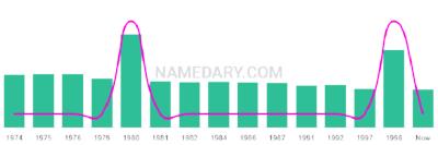 The popularity and usage trend of the name Oi Over Time