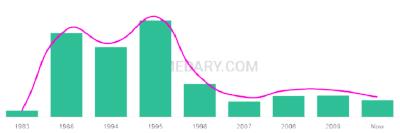 The popularity and usage trend of the name Olajuwon Over Time