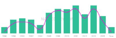 The popularity and usage trend of the name Olamide Over Time