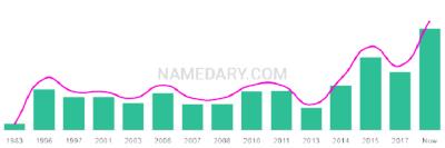 The popularity and usage trend of the name Olaoluwa Over Time