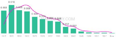 The popularity and usage trend of the name Oleta Over Time
