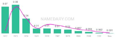 The popularity and usage trend of the name Olga Over Time