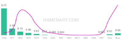 The popularity and usage trend of the name Olive Over Time