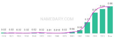 The popularity and usage trend of the name Olivia Over Time