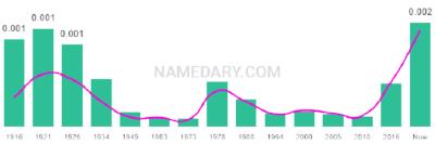 The popularity and usage trend of the name Olympia Over Time