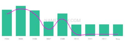 The popularity and usage trend of the name Omario Over Time