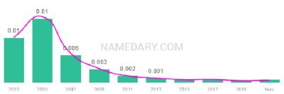 The popularity and usage trend of the name Omarion Over Time
