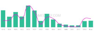 The popularity and usage trend of the name Omega Over Time