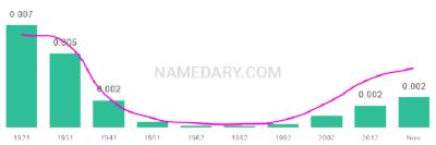 The popularity and usage trend of the name Omer Over Time
