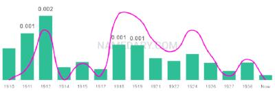 The popularity and usage trend of the name Omie Over Time