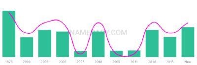 The popularity and usage trend of the name Omotayo Over Time