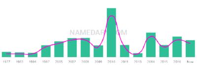 The popularity and usage trend of the name Omotola Over Time