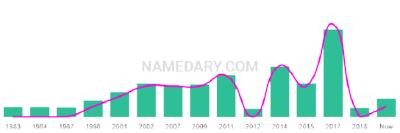 The popularity and usage trend of the name Omran Over Time