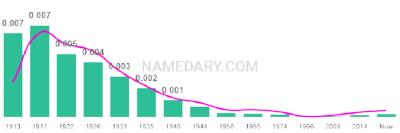 The popularity and usage trend of the name Ona Over Time